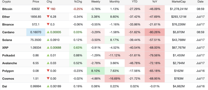 crypto-market-today-july-17-bitcoin-slips-below-64k-ether-dips-034-as-xrp-polkadot-and-avalanche-edge-higher