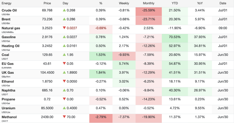 Energy Market Today (1 July 2026): Crude Oil, Brent Rise; UK Natural Gas Extends Gains decoding=
