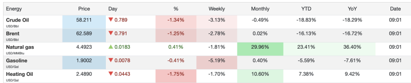 energy-market-update-crude-and-brent-extend-decline-natural-gas-emerges-as-lone-gainer