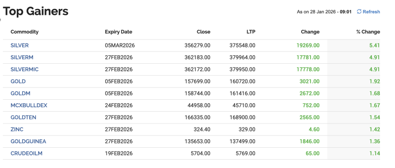 mcx-gold-silver-price-today-gold-silver-lead-commodity-rally-on-mcx-silver-jumps-over-5