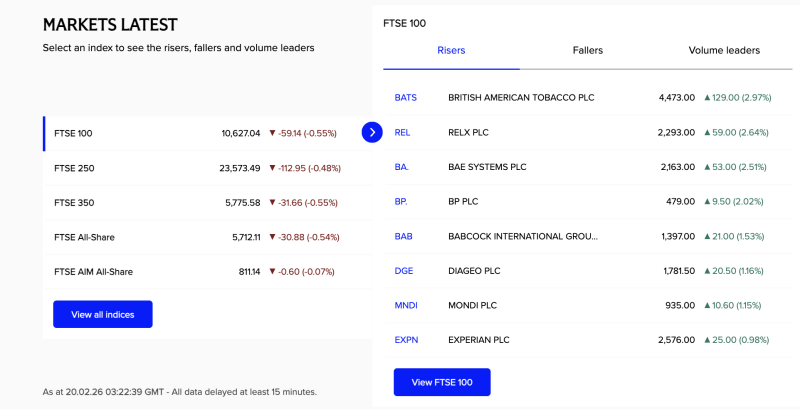 FTSE 100 Slips 0.55% Despite Individual Stock Strength,RELX PLC (REL) climbed 2.64%; British American Tobacco Leads Gains decoding=