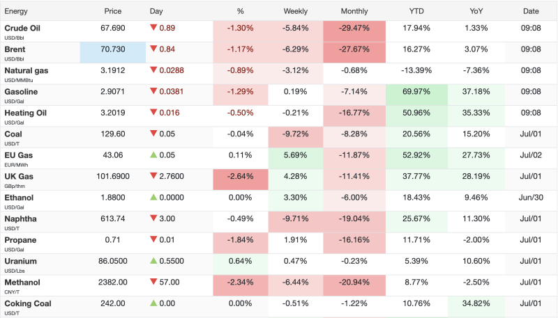 energy-market-today-2-july-2026-crude-oil-brent-extend-losses-as-natural-gas-weakens