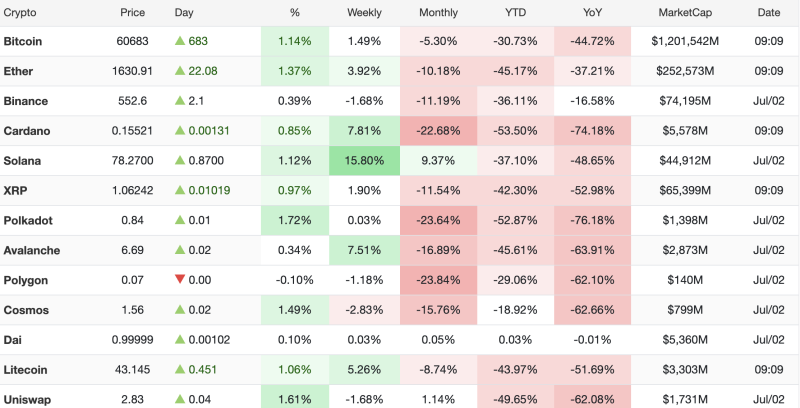 Crypto Market Today (2 July 2026): Bitcoin Tops $60,600, Solana Extends Weekly Rally; Ethereum Gains Over 1% decoding=
