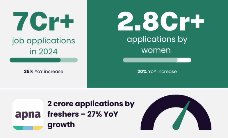 over-7-crore-job-applications-12-lakhs-jobs-posted-and-32-increase-in-women-applications-in-leadership-managerial-roles-india-at-work-2024-report-by-apna
