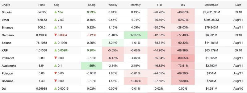 crypto-market-today-august-11-2026-bitcoin-ether-and-major-cryptocurrencies-trade-higher-long-term-losses-persist