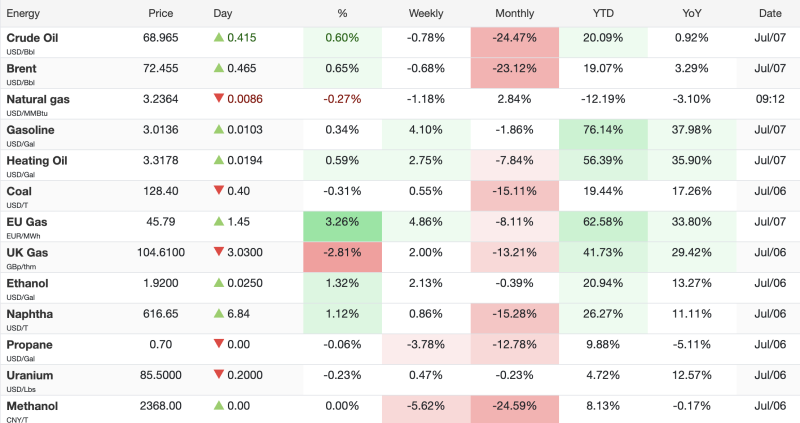 Crude oil prices rebound, European gas rallies while natural gas slips decoding=