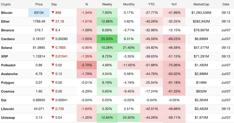 crypto-market-wrap-july-7-bitcoin-drops-below-63200-as-broad-crypto-market-trades-lower-weekly-momentum-remains-positive