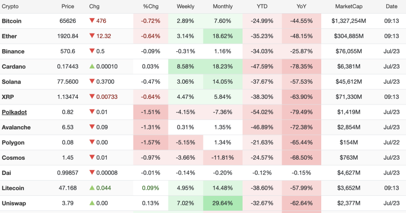 Crypto Market Update: Bitcoin, Ether Slip; Cardano and Uniswap Post Strong Monthly Gains decoding=