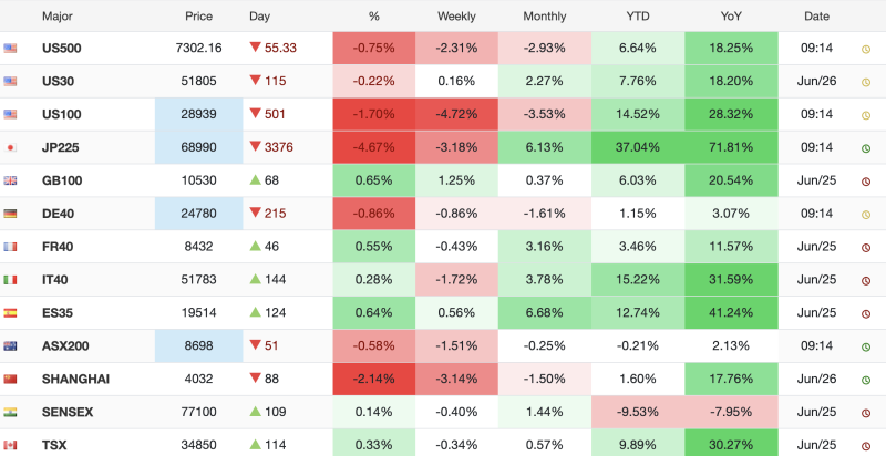 Global Markets Today (June 26): Japan's Nikkei Plunges Nearly 5%, Nasdaq Futures Lead Global Selloff; Europe Mixed decoding=