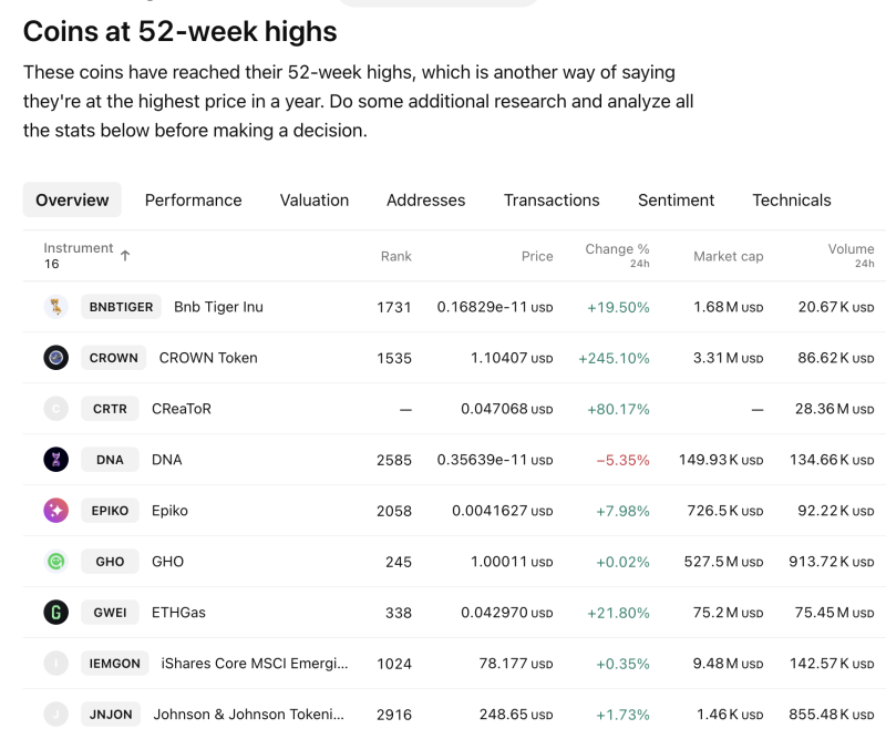 micro-cap-tokens-dominate-52-week-highs-list-crown-surges-245-crtr-jumps-80