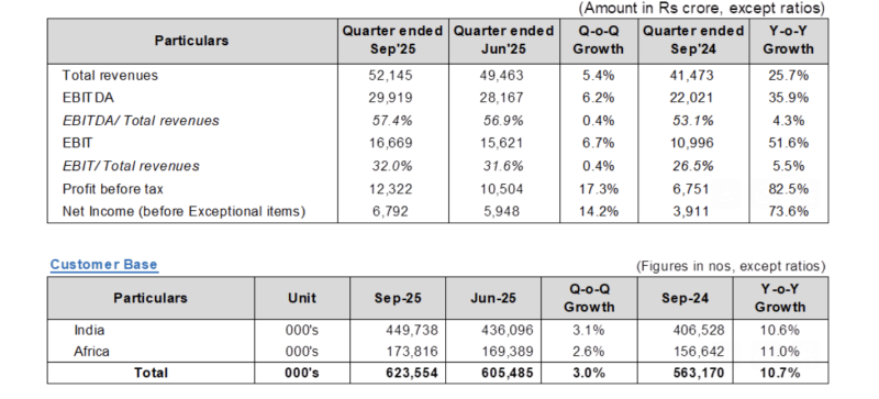 airtel-posts-strong-q2-with-52145-crore-revenue-net-profit-nearly-doubles-to-6792-crore