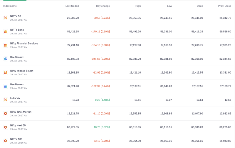 stock-market-opens-lower-sensex-slips-240-pts-nifty-below-25300-bank-stocks-under-pressure