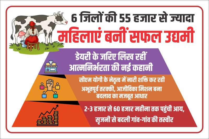 How 55,000 Women in UP Earn ₹60,000 Monthly from Dairy Schemes decoding=