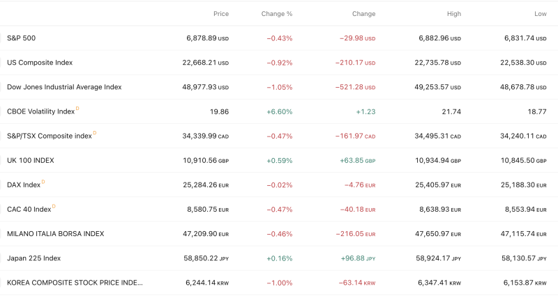 Global Equities Slide as U.S. Indexes Decline; Volatility Jumps decoding=