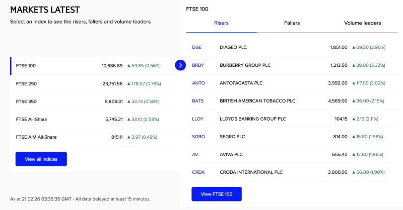 ftse-100-rises-056-as-diageo-burberry-and-antofagasta-lead-broad-based-gains-on-feb-21