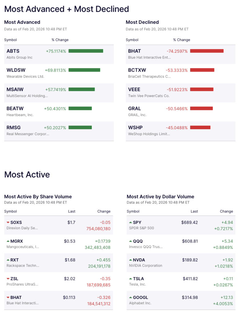 Abits Group Surges 75% to Lead Gainers; Blue Hat Interactive Plunges 74% Among Sharp Decliners decoding=