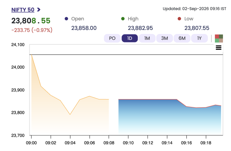 dlf-263-motherson-22-tmcv-215-lead-losers-in-nifty-next-50-on-02-september-2026