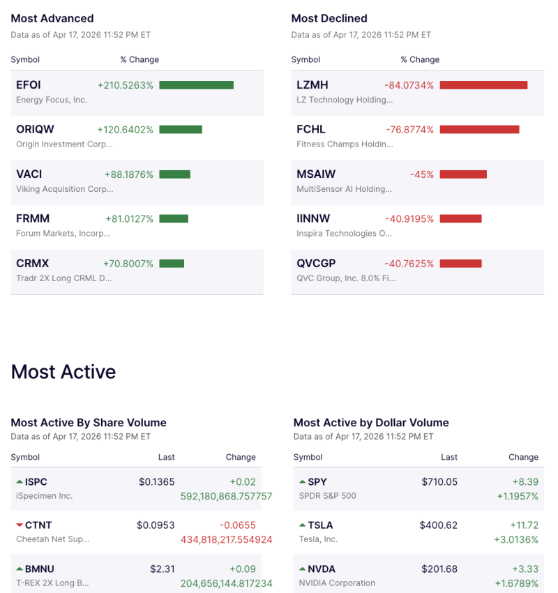 us-markets-mixed-on-april-17-microcaps-surge-large-caps-stable-as-ceasefire-signals-ease-tensions