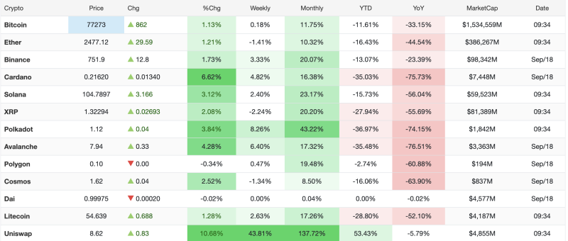 Crypto Market Today, September 18, 2026: Bitcoin Rises 1.13% to $77,273; Uniswap Surges 137% in a Month decoding=