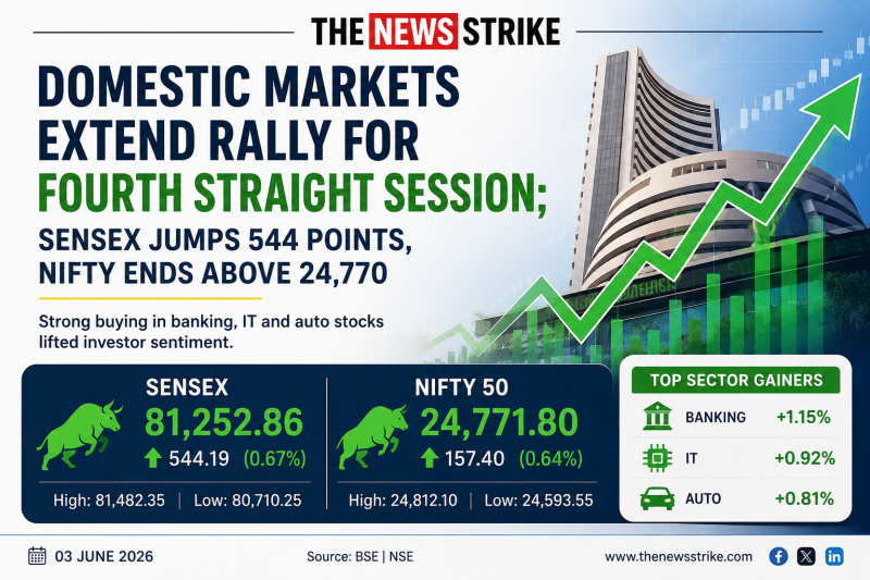 Domestic Markets Extend Rally for Fourth Straight Session; Sensex Jumps 544 Points, Nifty Ends Above 24,770 decoding=