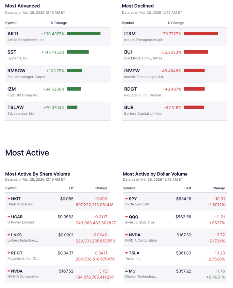 wall-street-sell-off-deepens-itrem-crashes-79-artl-soars-230-amid-extreme-volatility
