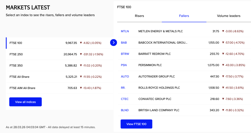 FTSE Indices Slip as Rolls-Royce, Persimmon Lead Declines; UK Markets Under Pressure decoding=