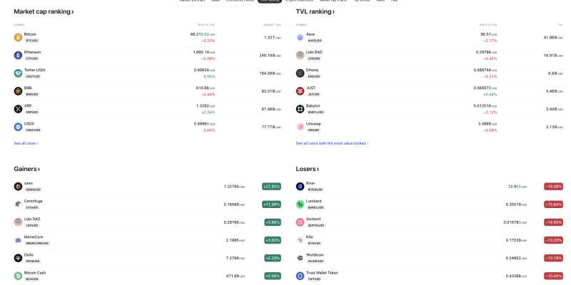 Global Markets Mixed as Crypto Weakness, Stock Volatility Dominate Trade;rtelo Biosciences (ARTL) surging over 230%, followed by System1 (SST) and Real Messenger Corp (RMSGW) decoding=
