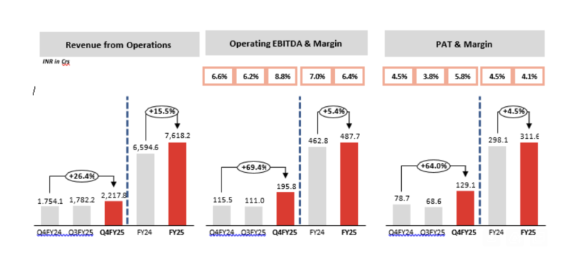 Q4 FY25: R R Kabel Ltd. Reports Strong Performance with Robust Revenue and Profit Growth