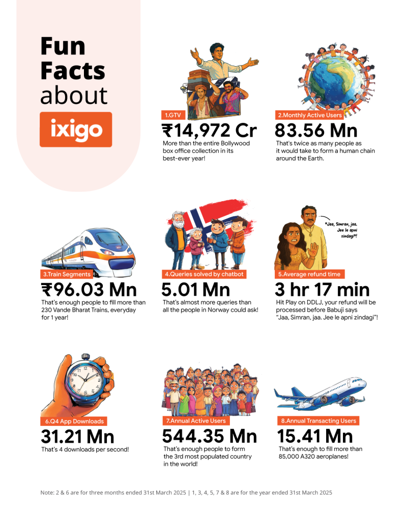 ixigo-delivers-record-breaking-q4-and-fy25-results-all-time-high-gtv-revenue-profit-before-tax-in-q4-fy25