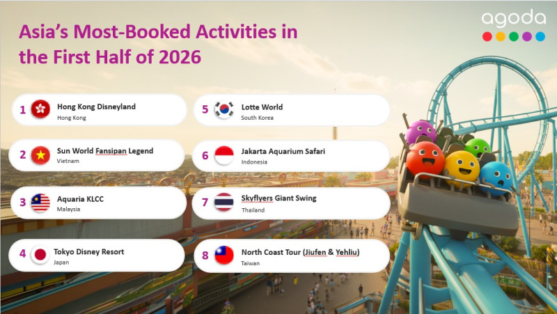 travelers-flock-to-theme-parks-and-island-escapes-agoda-reveals-indias-most-booked-activities-from-january-to-june-2026