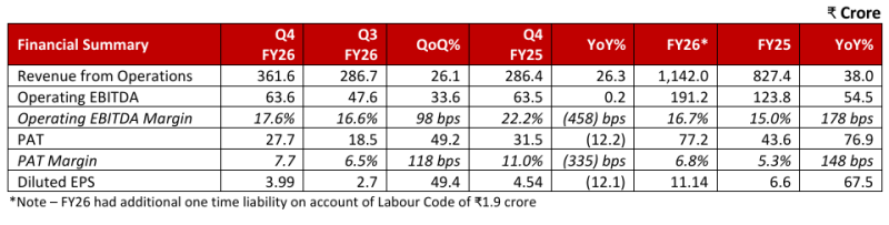 Dee Development Engineers delivers stellar performance across all key parameters, aided by healthy execution FY26 Revenue stood at ₹1,142 Cr, registering YoY growth of 38% decoding=