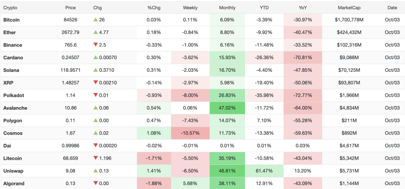 crypto-market-today-october-3-bitcoin-holds-above-84500-uniswap-gains-61-ytd-polkadot-leads-monthly-rise