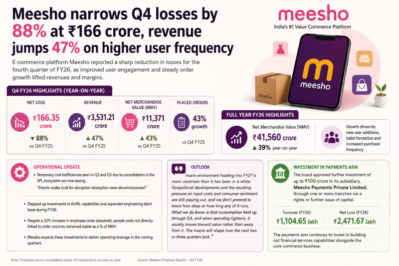 meesho-slashes-q4-losses-88-to-166-cr-as-revenue-surges-47-on-repeat-user-growth
