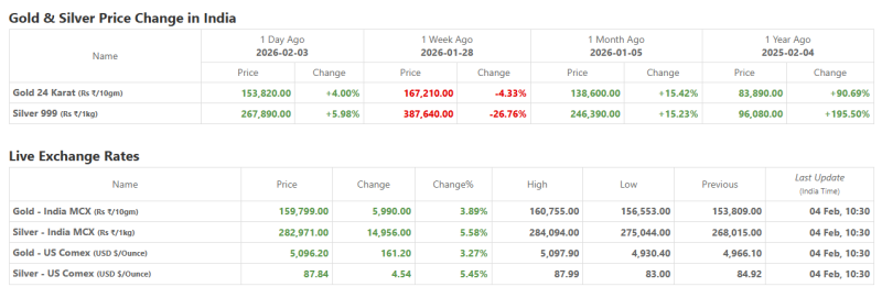 Gold Jumps to ₹1,59,799/10gm, Silver Surges to ₹2,82,971/kg in India; MCX, Comex Prices Rise on Feb 4, 2026