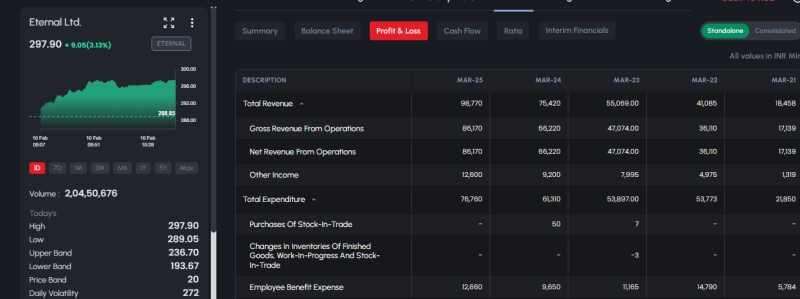 top-gainer-today-at-market-eternal-ltd-surges-313-to-29790-as-revenue-momentum-and-strong-volumes-signal-investor-accumulation-on-feb-10