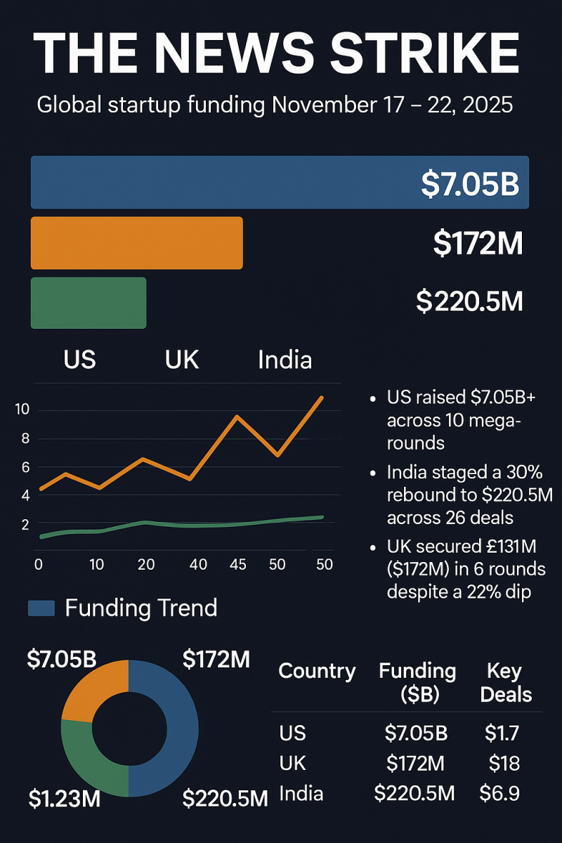 Global Startup Funding Surge: $7.5B+ Raised in One Week as US Mega-AI Deals Crush Records While India & UK Rebound Strongly
