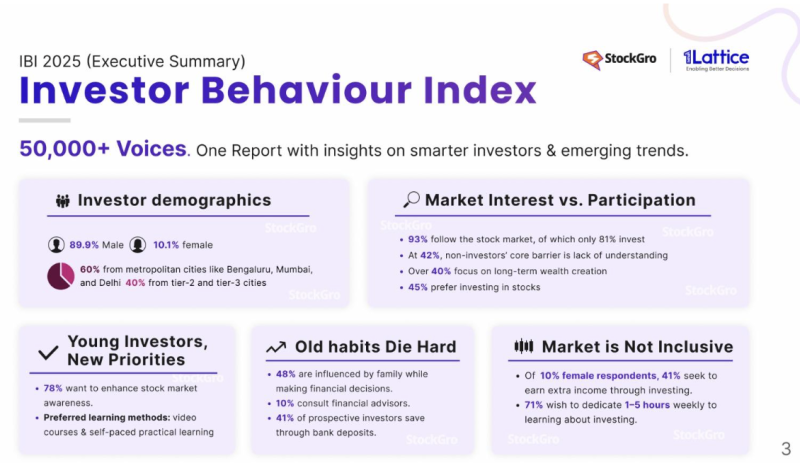 stockgro-investor-behaviour-index-ibi-2025-45-of-young-indians-now-prefer-stocks-as-their-primary-investment-choice