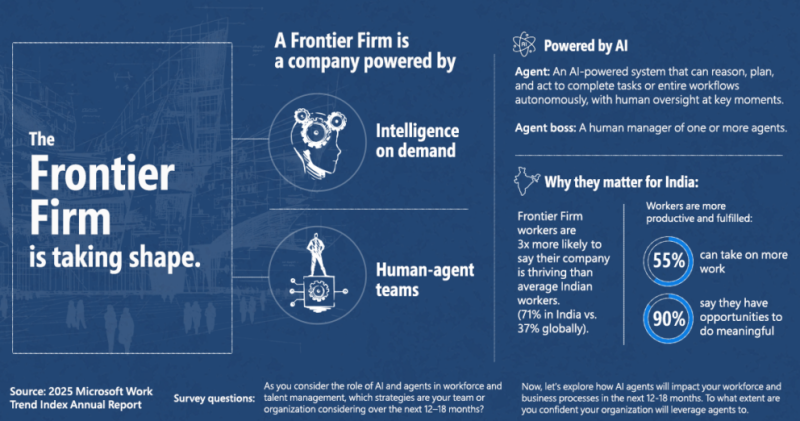 cognizant-infosys-tcs-and-wipro-emerge-as-frontier-firms-with-microsoftdeploying-copilot-and-agentic-ai-across-the-enterprise