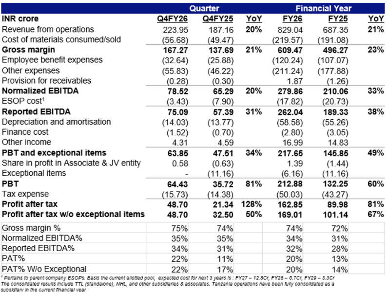 Thyrocare Technologies Limited reports revenue of INR 223.95 Cr in Q4FY26 with a growth of 20% YoY decoding=