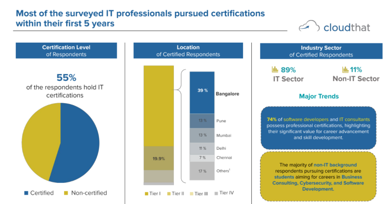 tier-ii-cities-emerging-as-indias-new-it-hubs-cloudthats-survey-highlights-regional-certification-trends