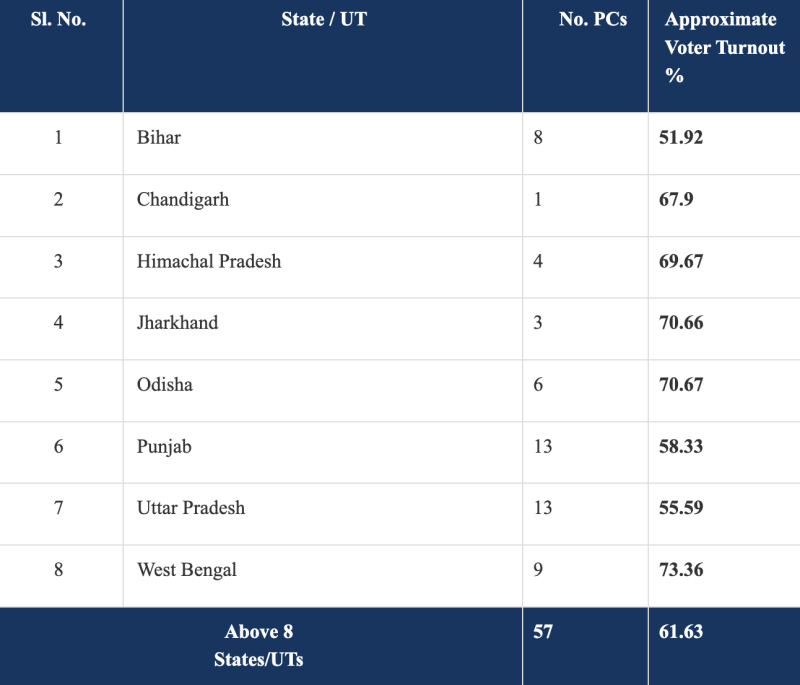 voter-turnout-6163-as-of-1145-pm-for-phase-7-india-election-results-2024
