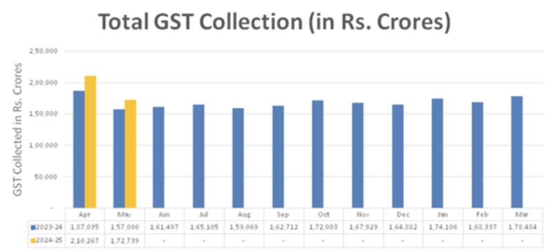 ₹3.83 lakh crore gross GST revenue collection in FY2024-25 (till May 2024) records 11.3% y-o-y growth decoding=
