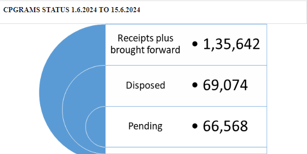 Ministry of Rural Development Tops in Grievance Redressal, Followed by Labour, Financial Services, and Income Tax Departments decoding=