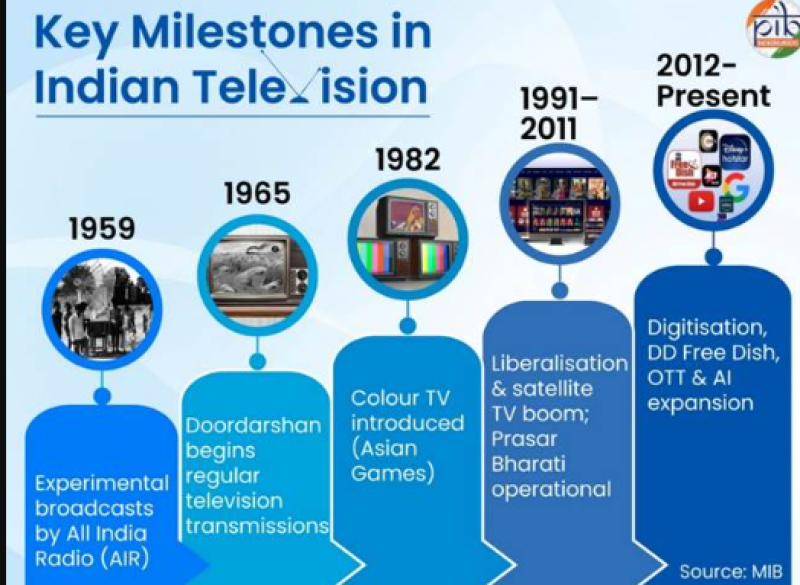 world-television-day-2025-india-highlights-tvs-role-in-education-digital-inclusion-and-national-integration-2-on-world-television-day-in