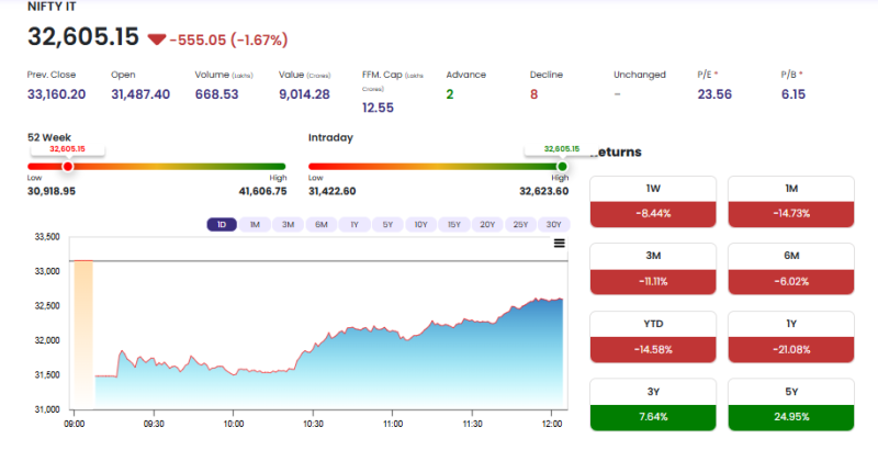 nifty-it-falls-167-to-32605-broad-based-selling-drags-index-weak-short-term-returns-persist-on-feb-13