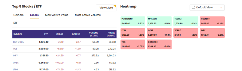 stock-market-update-it-stocks-drag-as-coforge-fell-247-to-138640-while-tcs-dropped-189-to-269800-infosys-also-slipped-177-lead-losers-sector-heatmap-turns-largely-red-on-feb-13