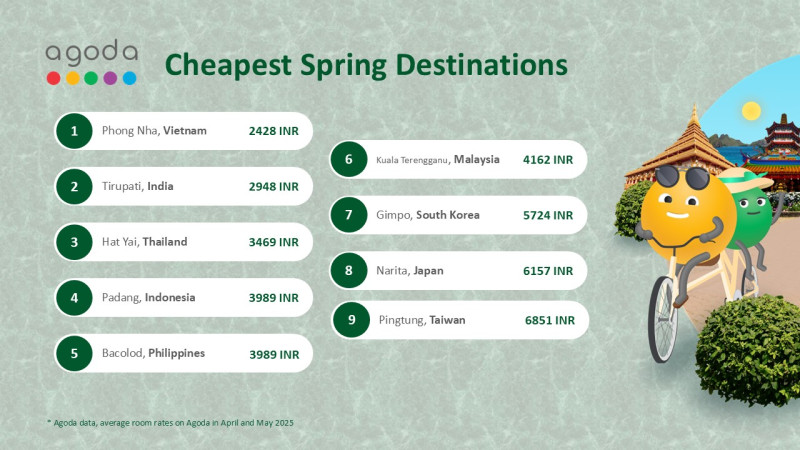 Agoda: Tirupati is India's Most Affordable Travel Destination this Spring decoding=