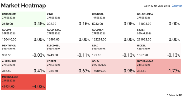 MCX Heatmap: Natural Gas Slides 1.77%, Gold Drops 0.98%, Copper Down 0.67%; Cardamom Gains 0.45%