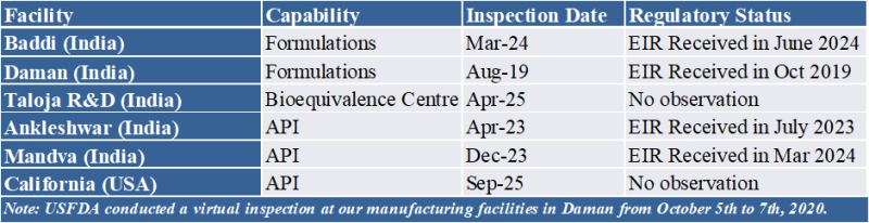 alkem-reports-17-revenue-growth-and-22-growth-in-ebidta-in-q2-fy26
