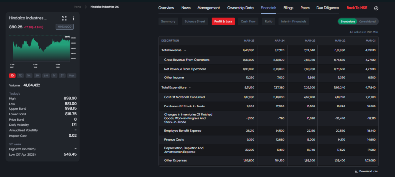 hindalco-industries-reports-strong-fy25-revenue-growth-expenses-rise-amid-expansion-trading-at-89025-down-190-on-feb-17